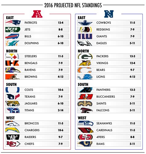 nfl standings 2017 nfc north|projected nfc north standings.